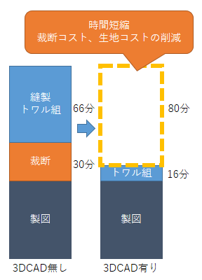 時間短縮効果2