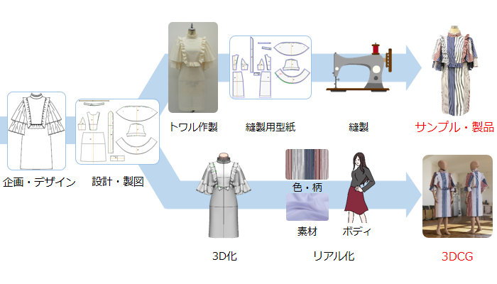 衣服製作と3DCG製作