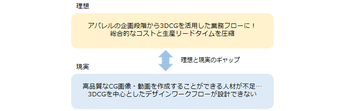 3DCG業務フローの理想と現実