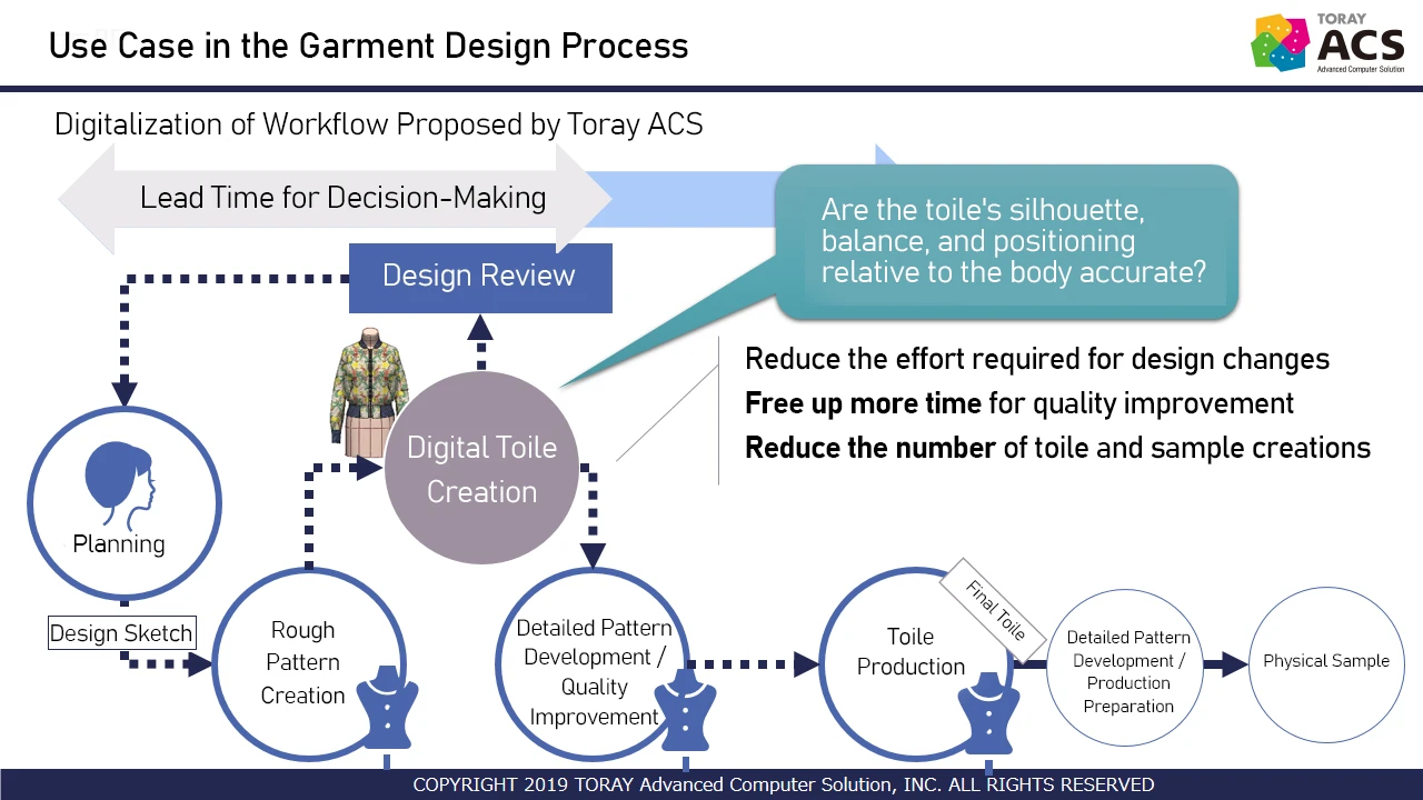 Sampling Point Cad Introducing PATTERN MAGICⅡ 3D: Visualizing Garment Comfort with 3D ...