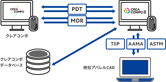 すぐれたデータ互換性で、CREACOMPOデータも他社データも有効活用できます