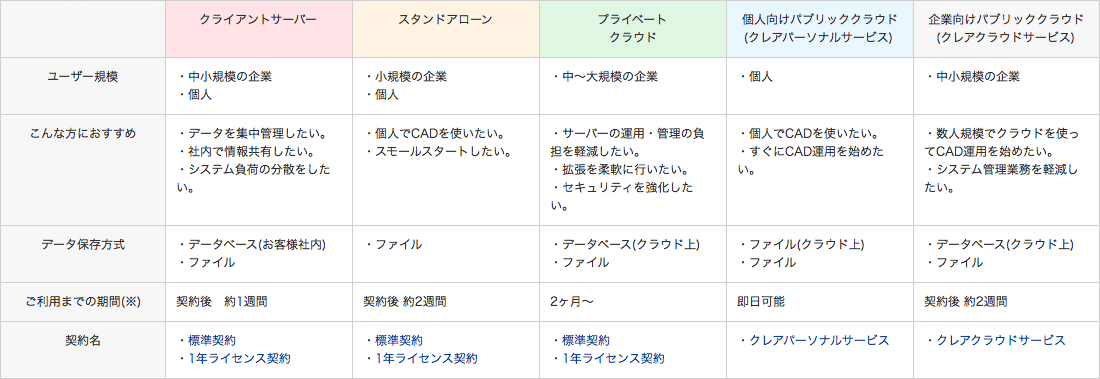 運用タイプ別比較表