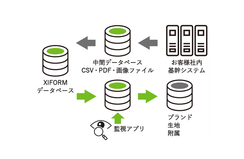 XIFORMデータベースを中心としたシステム連携図です。基幹システムからのマスターデータ取り込みと、中間データベースを介したデータ連携、および監視アプリによる管理フローを示しています。
