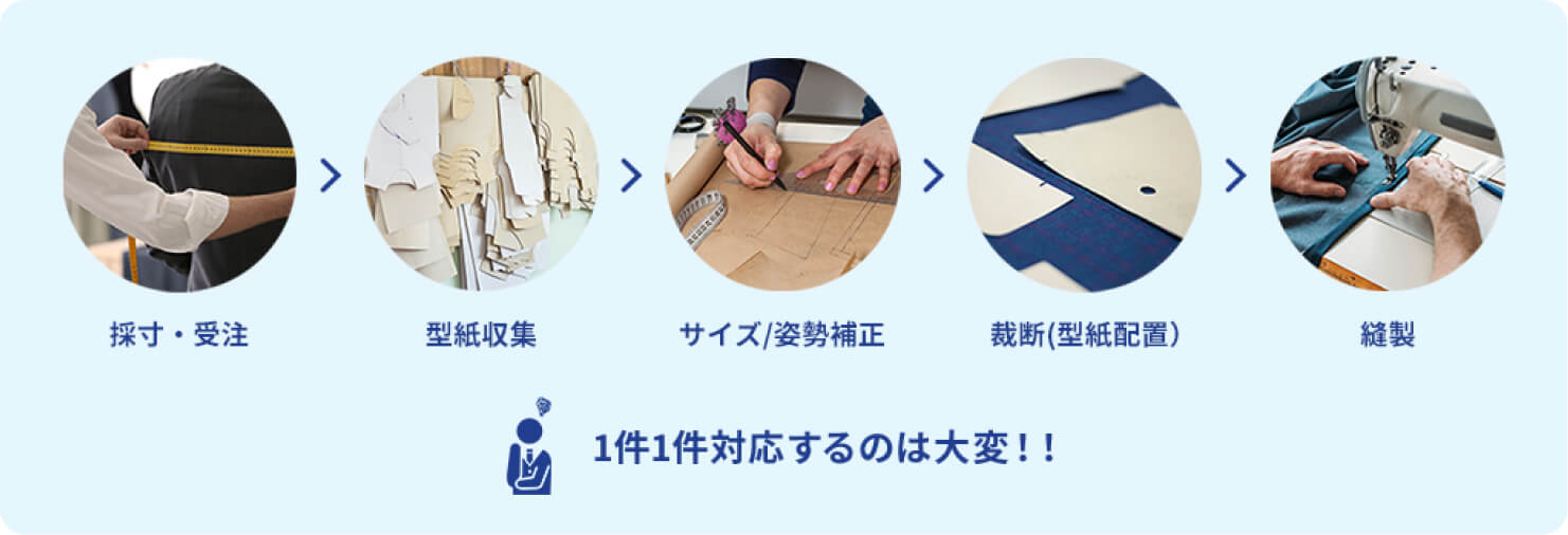 採寸・受注、型紙収集、サイズ/姿勢補正、裁断（型紙配置）、縫製 1件1件対応するのは大変！