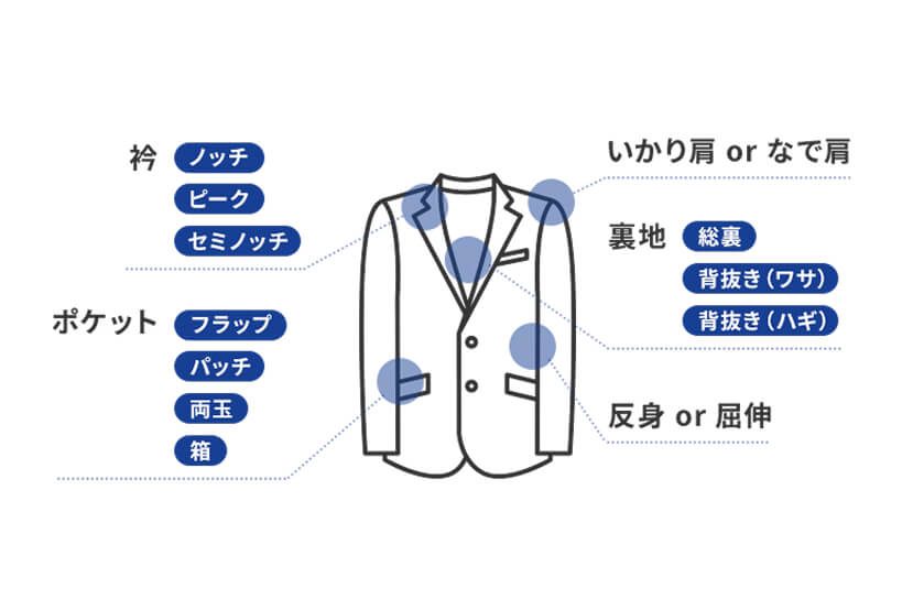 衿 ポケット いかり肩orなで肩 裏地 反身or屈伸 様々なデザインバリエーションに対応